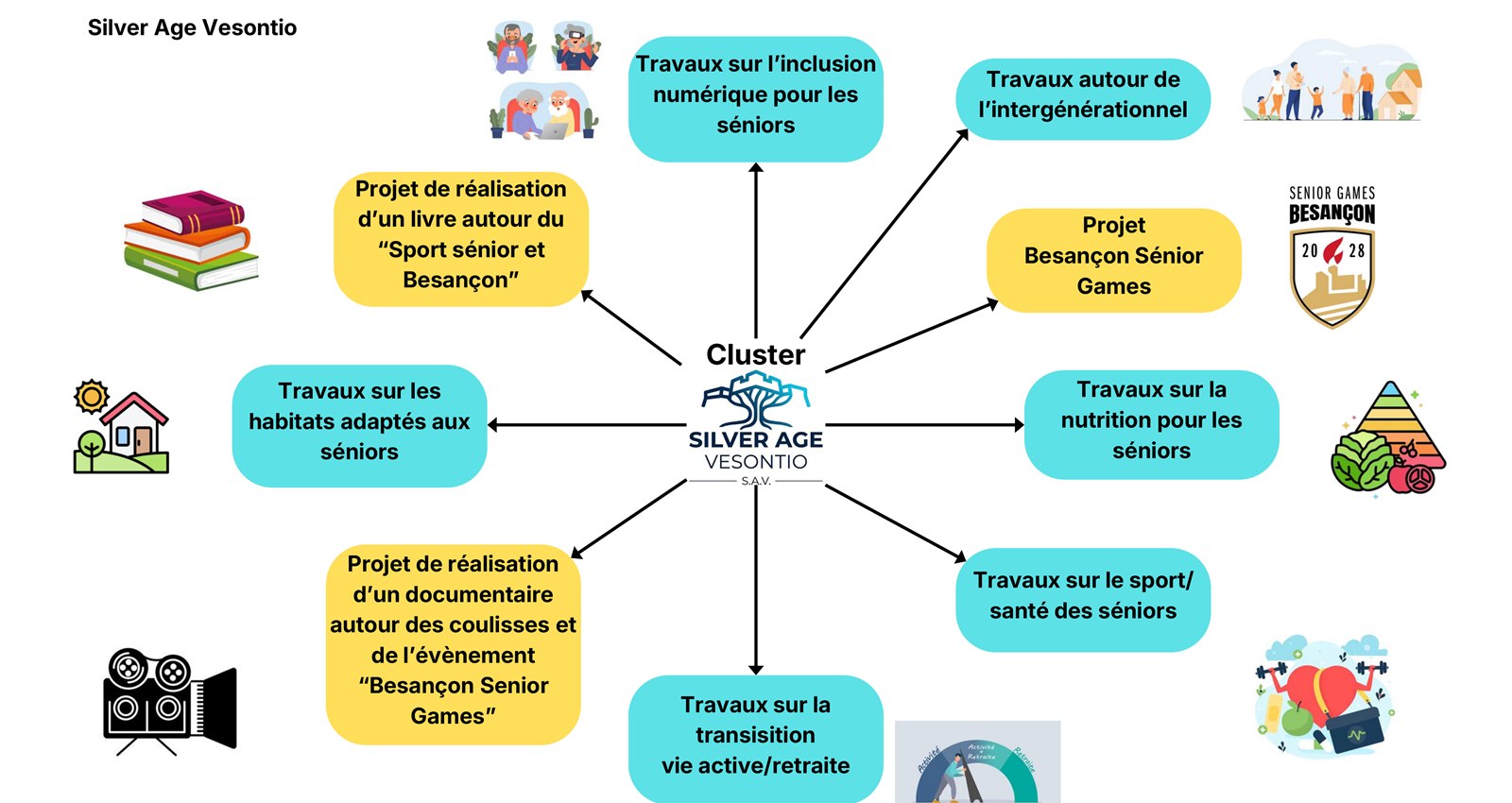 Schéma du cluster Silver Age Vesontio : les Besançon Senior Games au centre, entourés des chantiers thématiques (inclusion numérique, intergénérationnel, nutrition, sport-santé, habitats adaptés, transition vie active/retraite, livre et documentaire).